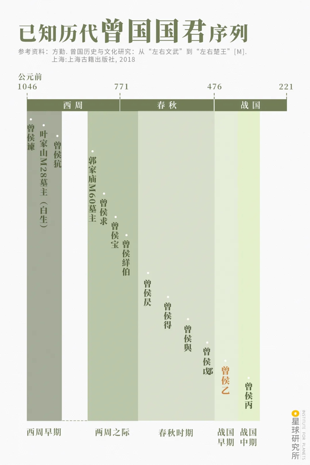 已知?dú)v代曾國國君序列 已知?dú)v代曾國國君序列